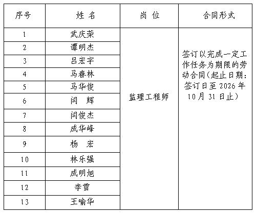 遼寧馳通工程管理有限公司招聘擬聘用人員公示（2022年10月8日）
